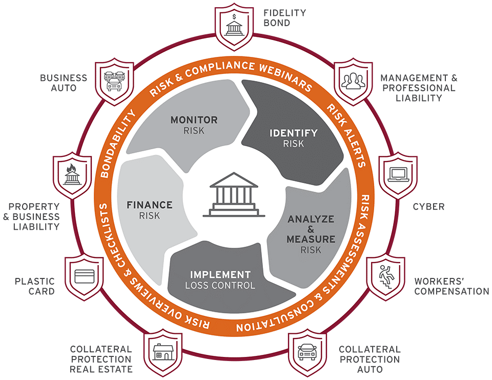 Image depicting the credit union protection policies offered by CUNA Mutual Group’s Credit Union Protection Suite, as well as the types of Risk Management Services provided with those policies, supporting a credit union’s risk management process.