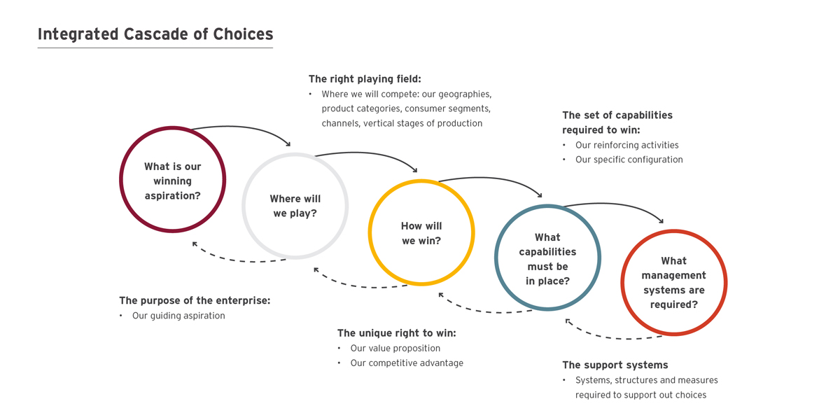 Integrated Cascade of Choices