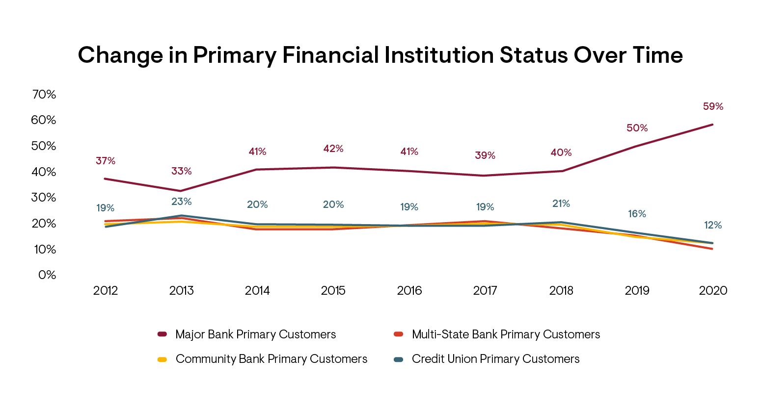 Graph of primary financial institution change over time