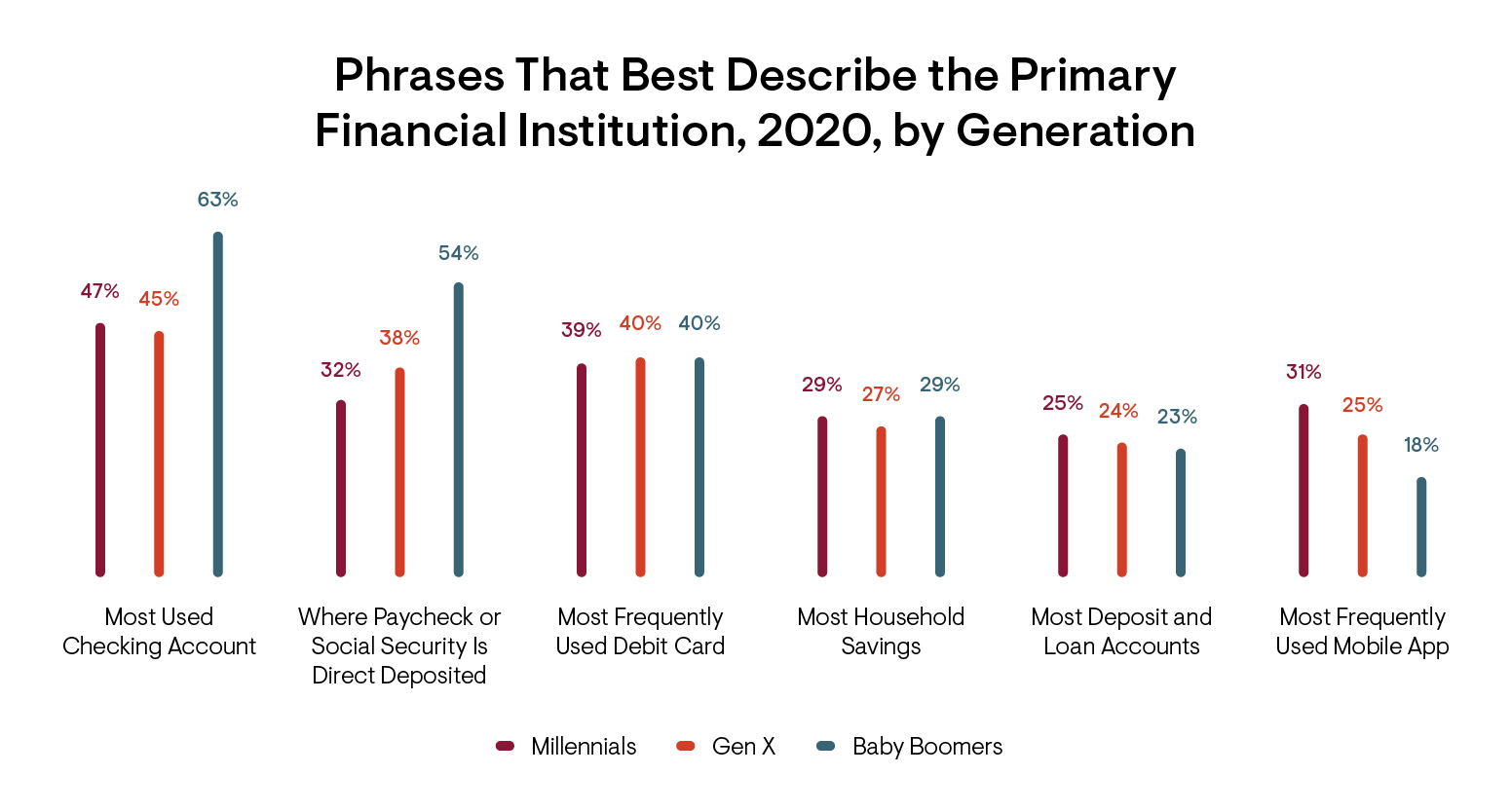 Graph of Phrases That Best Describe the Primary Institution