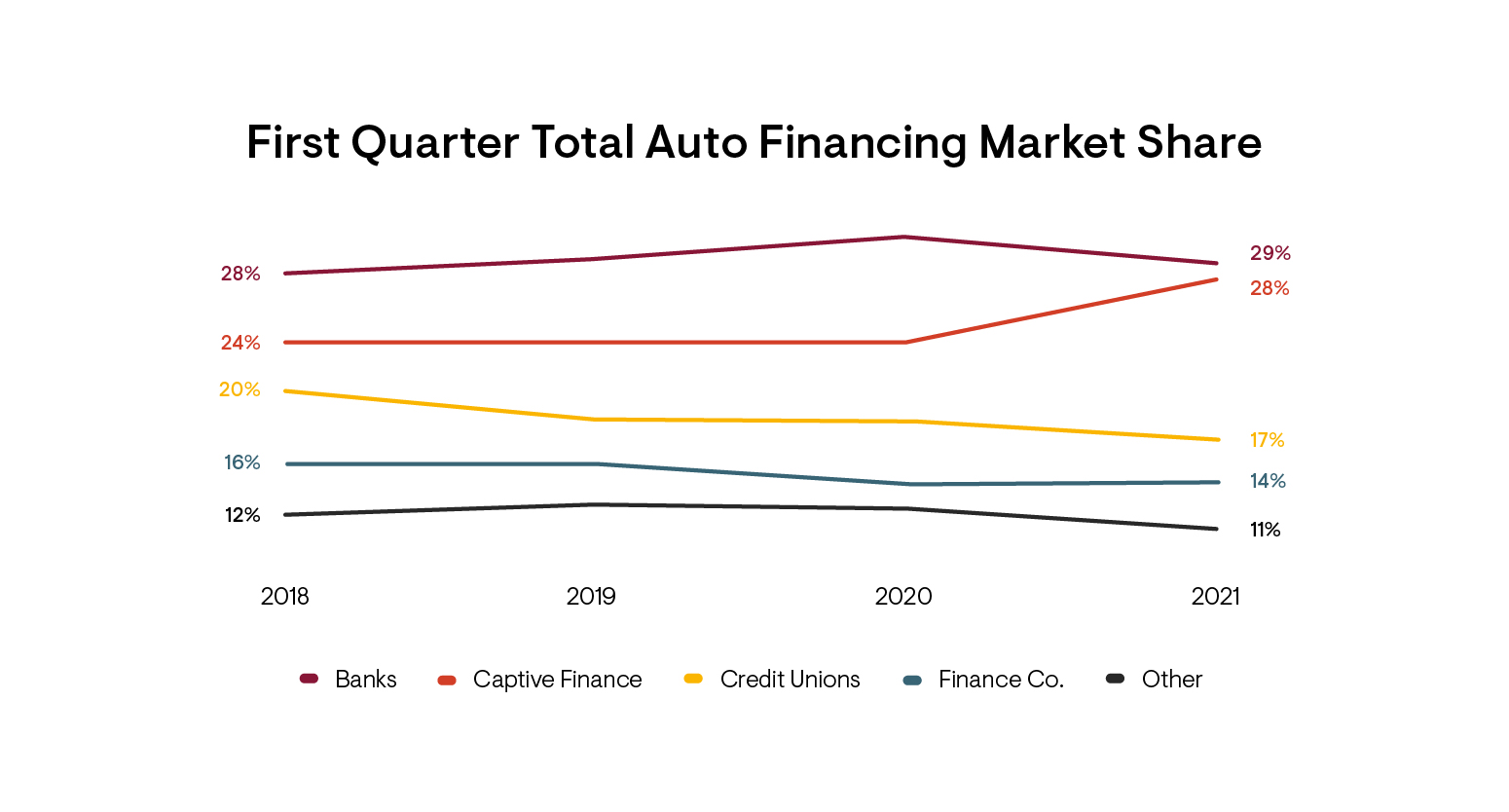Graph of First Quarter Total Auto Financing Market Share