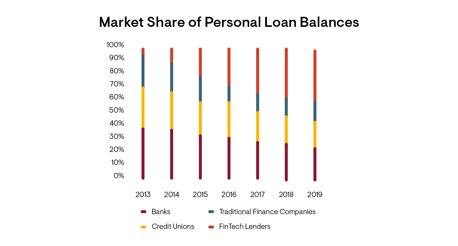 Graph of Market Share of Personal Loan Balances