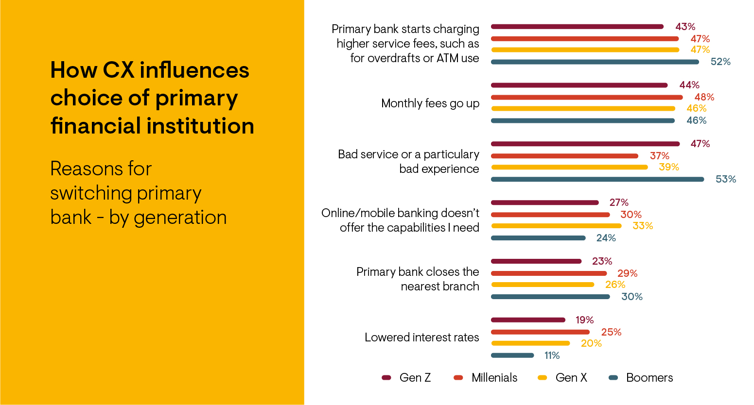 How CX influences choice of primary financial institution, Graph of reasons for switching primary bank - by generation 