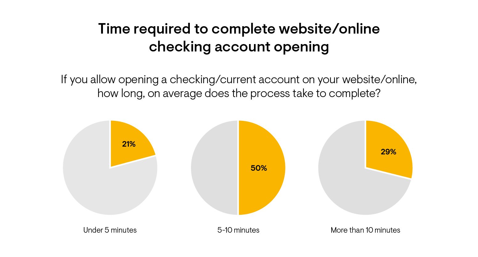 Graph of time required to complete website/online checking account opening