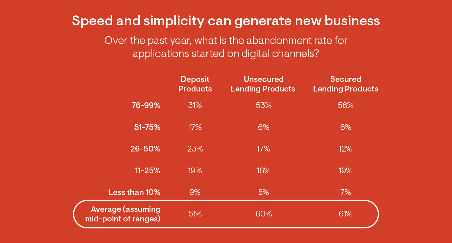 Graph of how speed and simplicity can generate new business