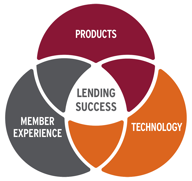 Venn diagram showing products, member experience and technology - coming together in the center with lending success